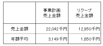 /data/fund/2937/蔵王ウッディファーム売上2.png