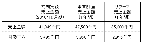 /data/fund/3283/売上明細.png