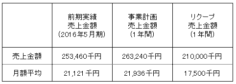 /data/fund/3288/売上明細.png