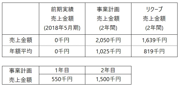 /data/fund/5010/事業売上計画.jpg