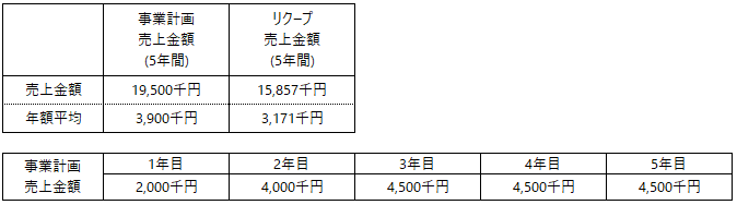 /data/fund/5197/事業計画上売上.png