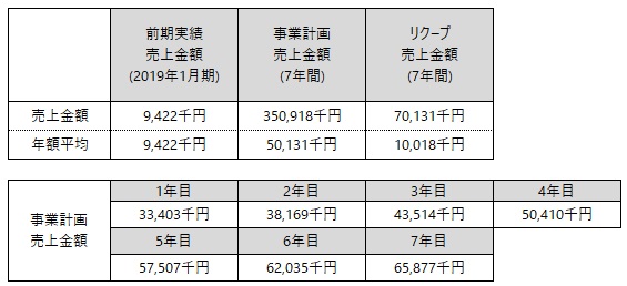 /data/fund/5447/事業計画売上.jpg