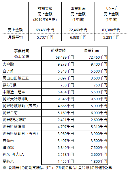 /data/fund/5607/事業計画売上_白菊５.png