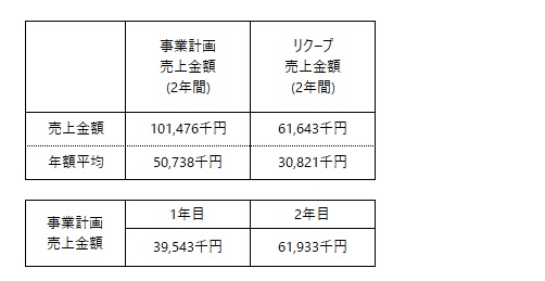 /data/fund/5750/事業計画売上高.jpg