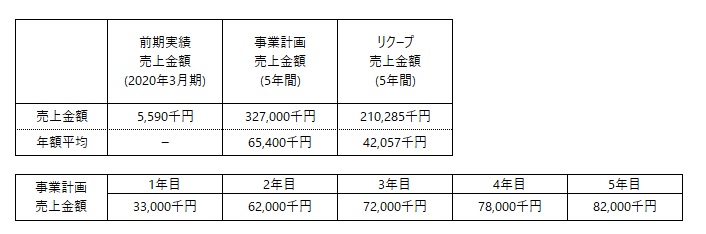 /data/fund/6357/事業計画売上高.jpg