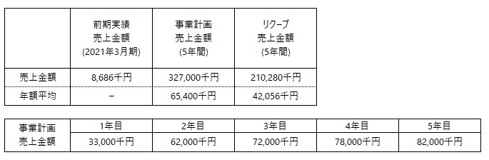 /data/fund/6361/ZIKICO　事業計画売上２.jpg