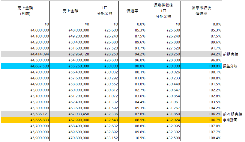 /data/fund/6518/白菊酒造2020_分配シミュレーション表.png