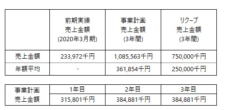 /data/fund/6547/事業計画売上情報.jpg