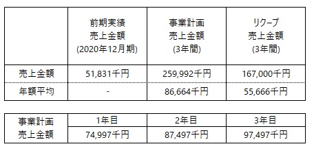 /data/fund/6797/木村屋　事業計画表更新版.jpg