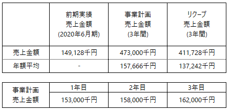 /data/fund/7120/事業計画売上について.png