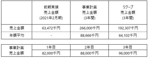 /data/fund/7129/小島製菓（売上計画）.jpg