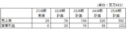 /data/fund/7696/ケニア子会社事業計画.jpg