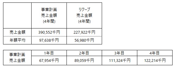/data/fund/7698/事業計画売上.jpg