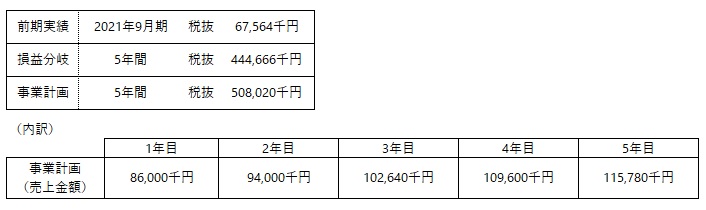 /data/fund/7966/事業計画売上（利守酒造２）.jpg